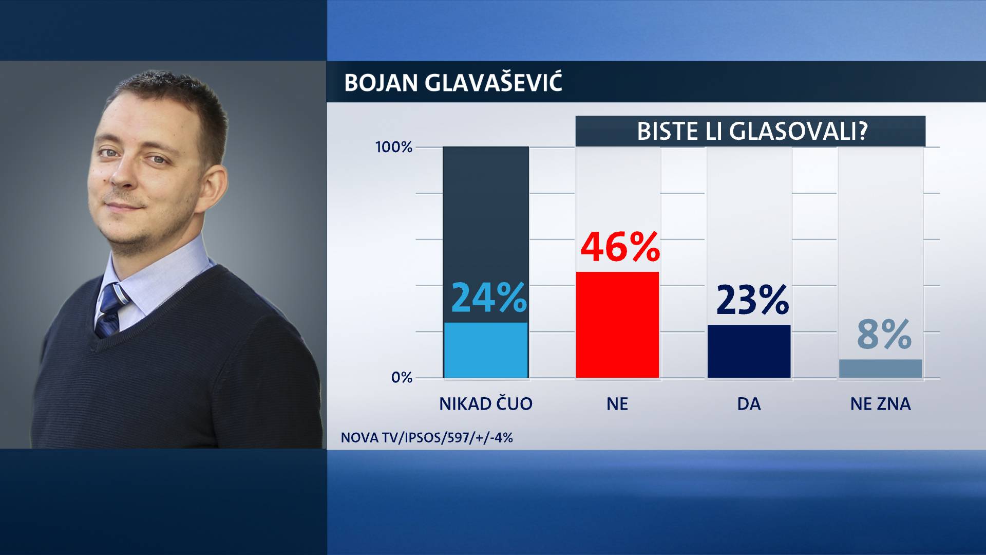 Nova lica u politici – kolike su im šanse na izborima?