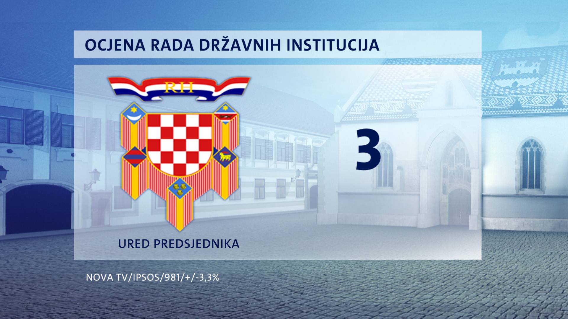 HDZ ne gubi potporu ni nakon presude, a SDP tone. Milanović je i dalje najpopularniji političar