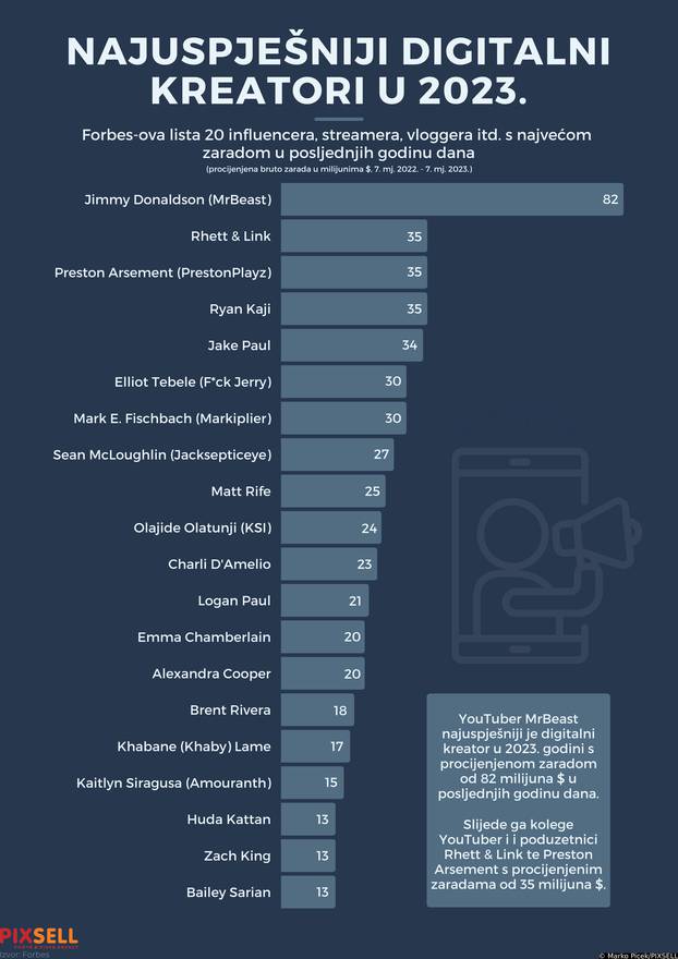 Infografika: Najuspješniji digitalni kreatori u 2023.