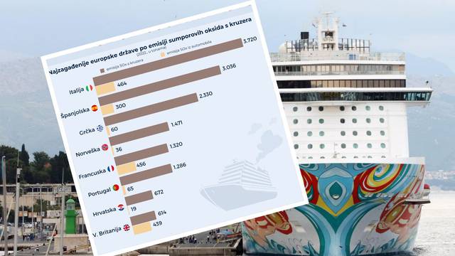 Inozemni kruzeri u Hrvatskoj zagađuju čak 35 puta više od svih osobnih automobila