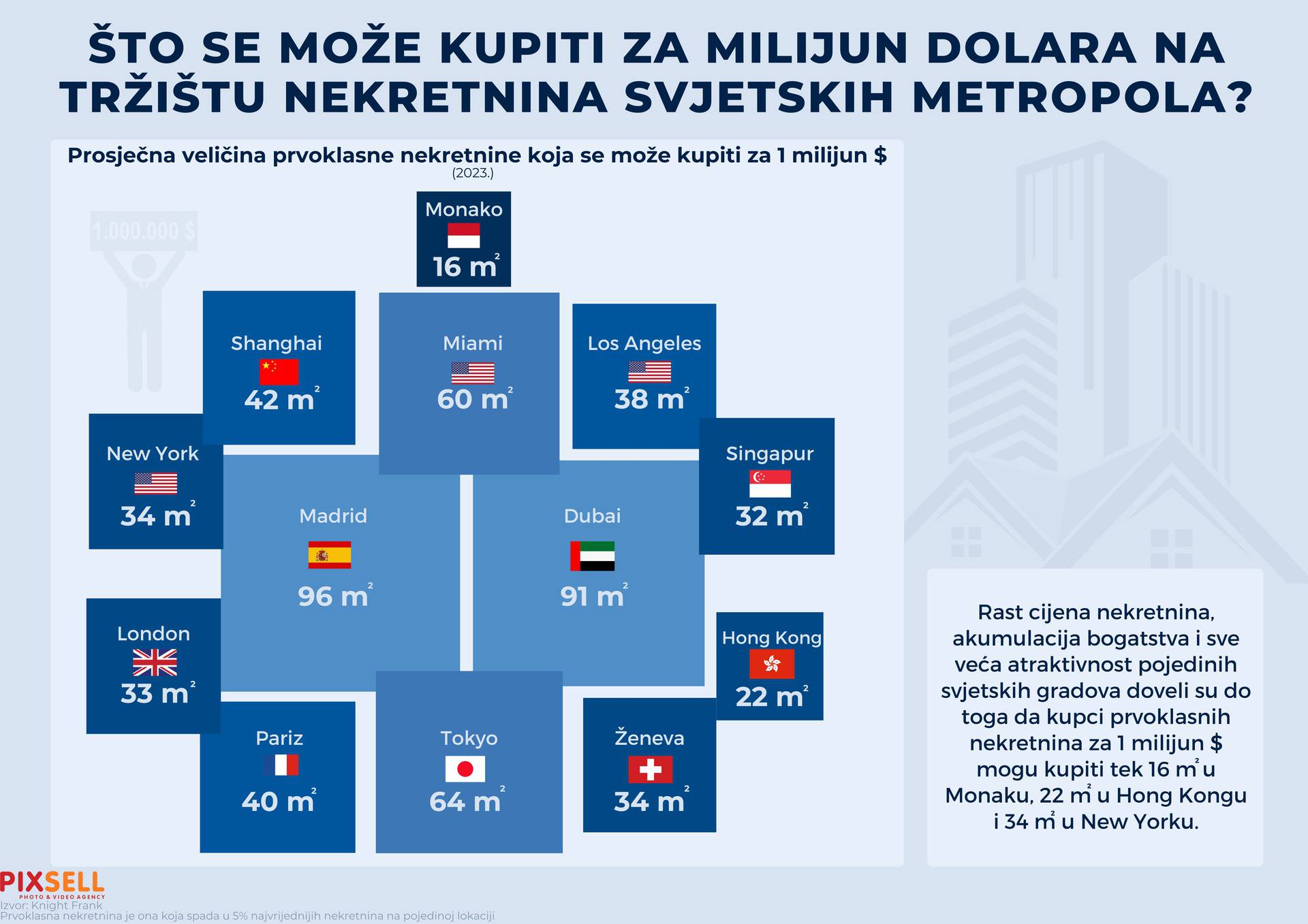 Infografika: Veličine nekretnina koje se mogu kupiti za milijun dolara