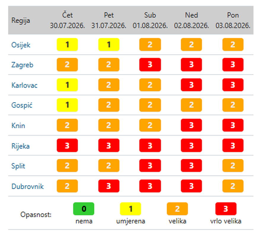 CRVENI ALARM Temperature i do 39  °C, evo što nas sve očekuje...