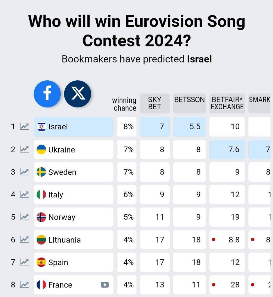 Ovo su favoriti na Eurosongu iduće godine: Nismo ni odabrali pjesmu, a na dnu smo ljestvice