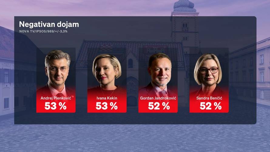 Prvi Crobarometar otkriva: Evo tko je najpopularniji političar i što ljudi zamjeraju Milanoviću