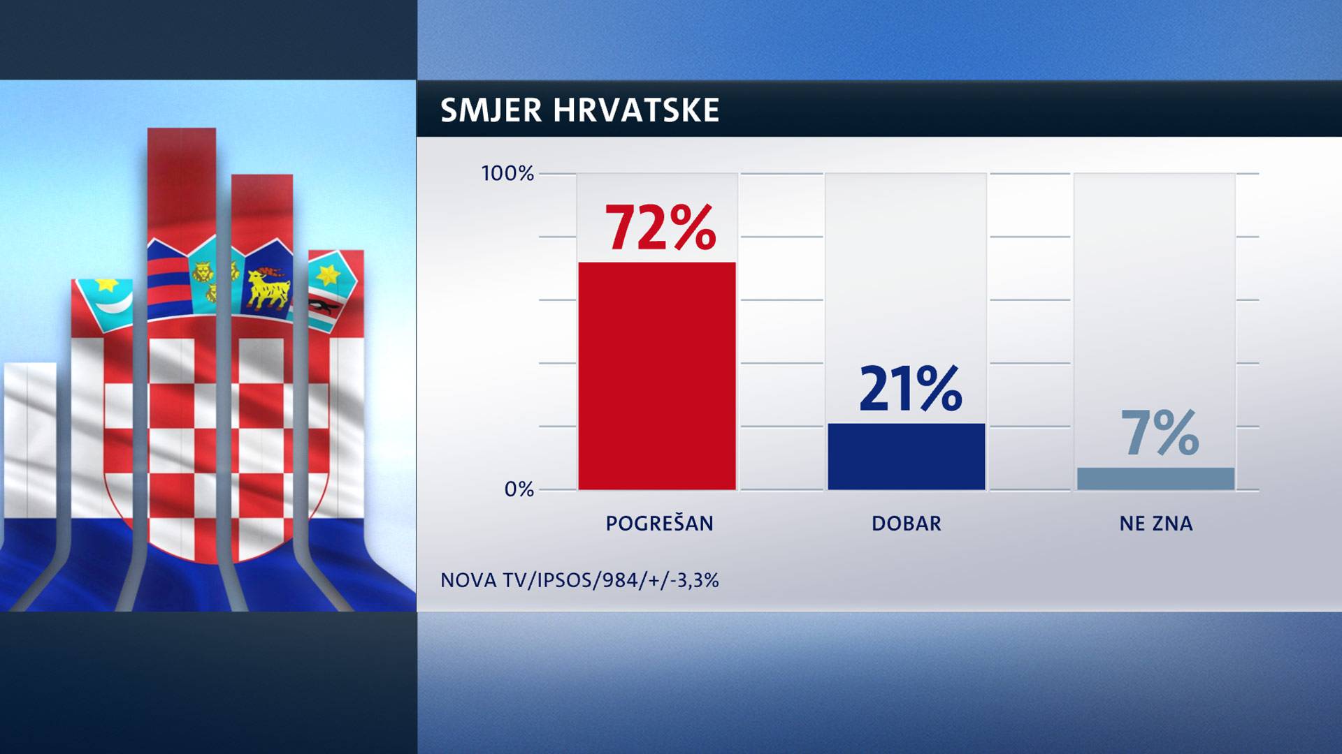 HDZ i SDP su na razini kao i prošli mjesec, Živi zid još pada