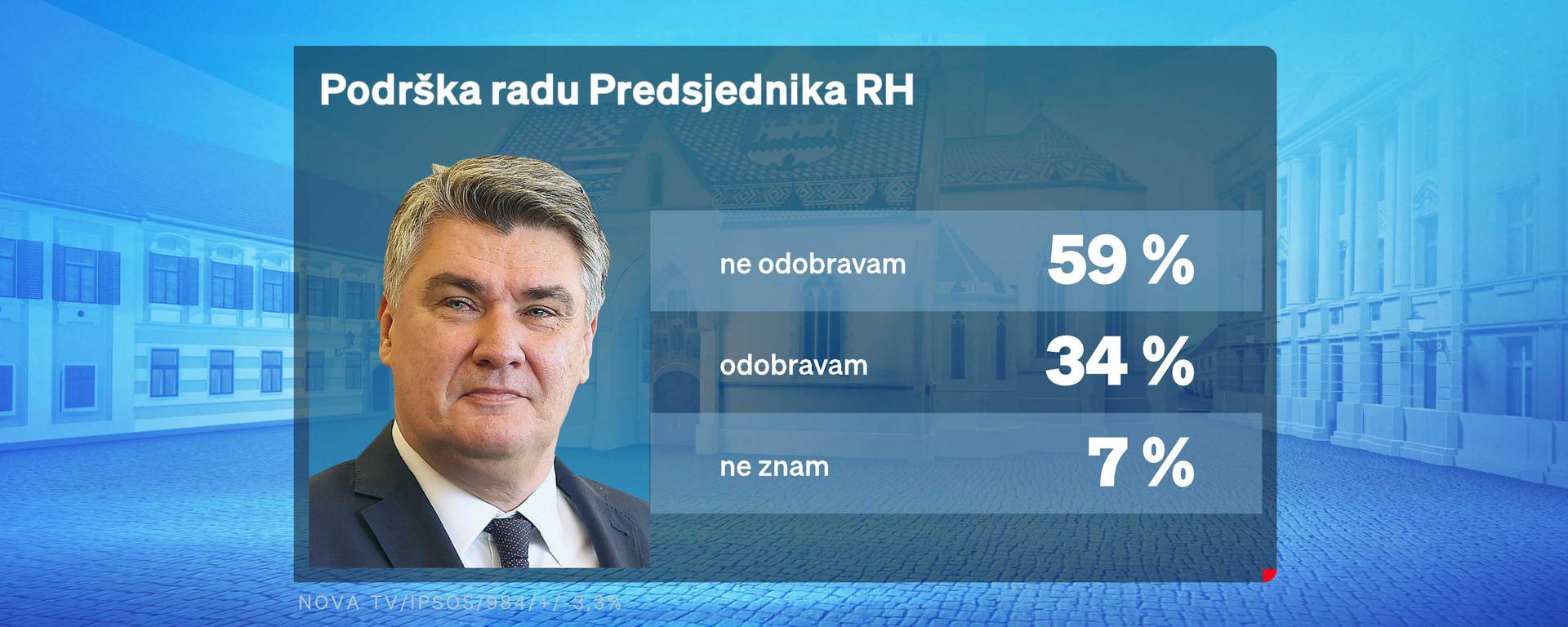 Novi Crobarometar: HDZ i dalje najjača stranka u Hrvatskoj, a Milanović najpozitivniji političar