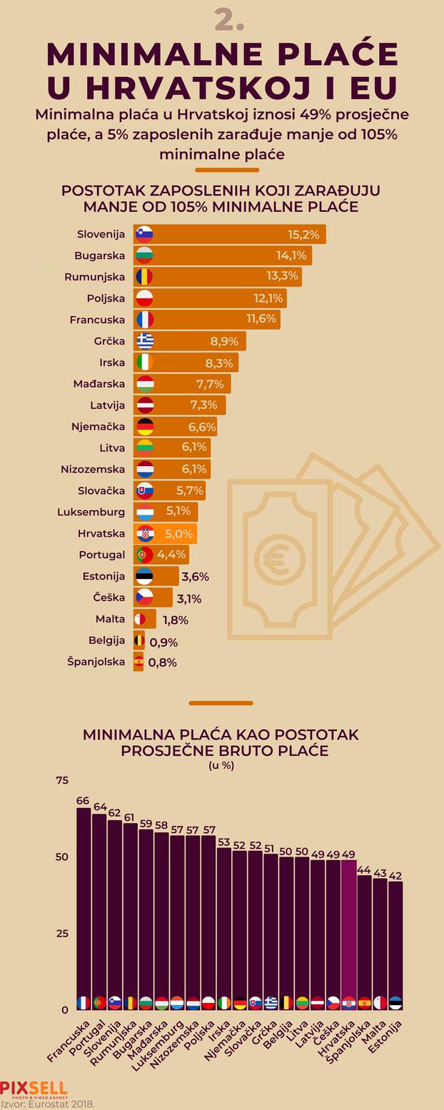 Tri infografike o minimalnoj plaći u Hrvatskoj i EU