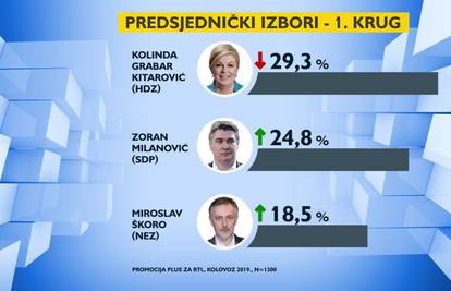 Utrka za Pantovčak: Potpora Kolindi pada, izazivačima raste