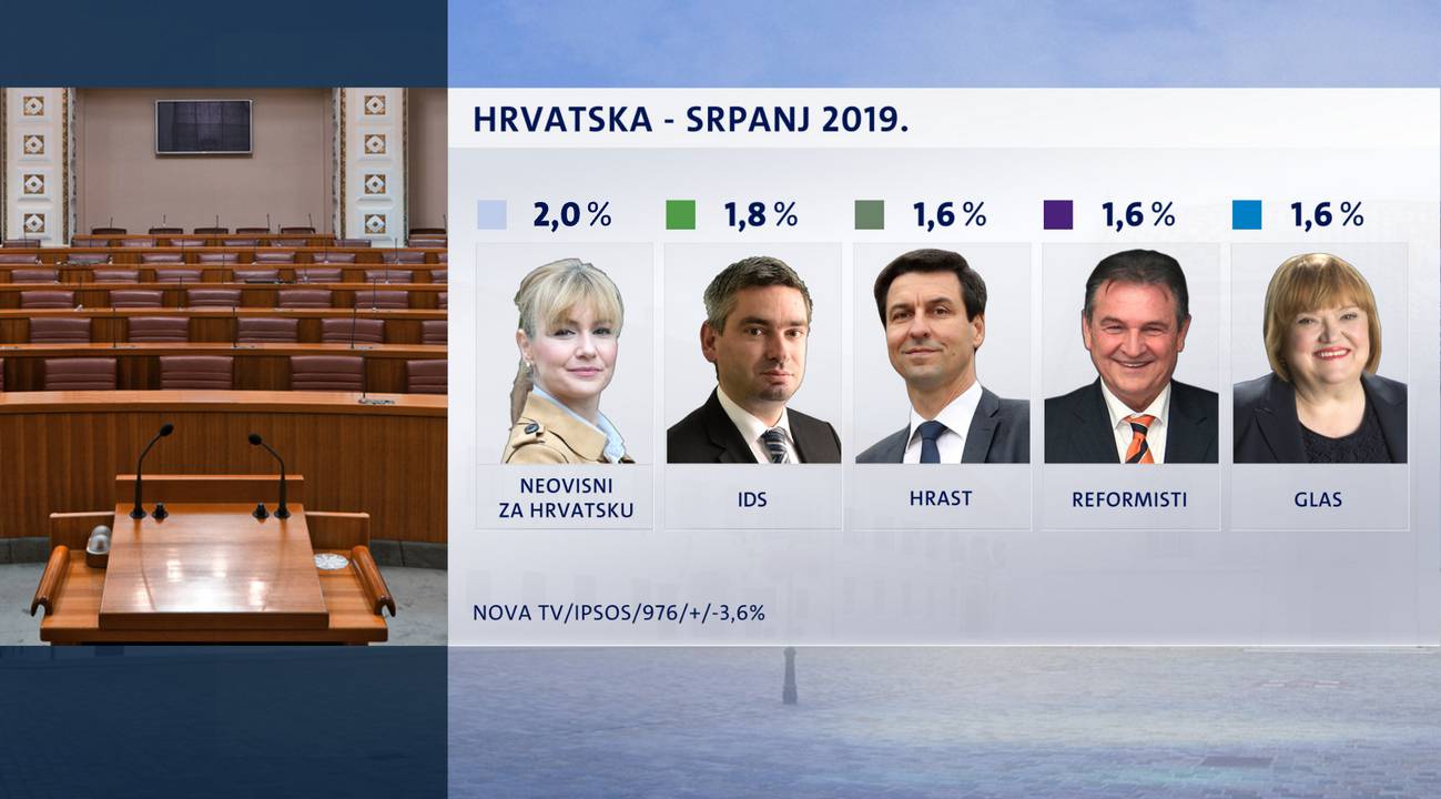 HDZ klizi prema dolje: SDP od njih slabiji za manje od 3 posto