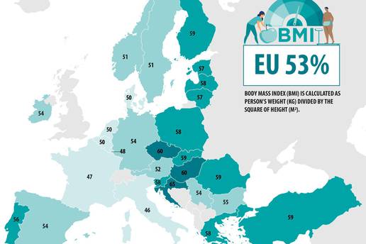 Hrvati uvjerljivo najdeblji u EU!