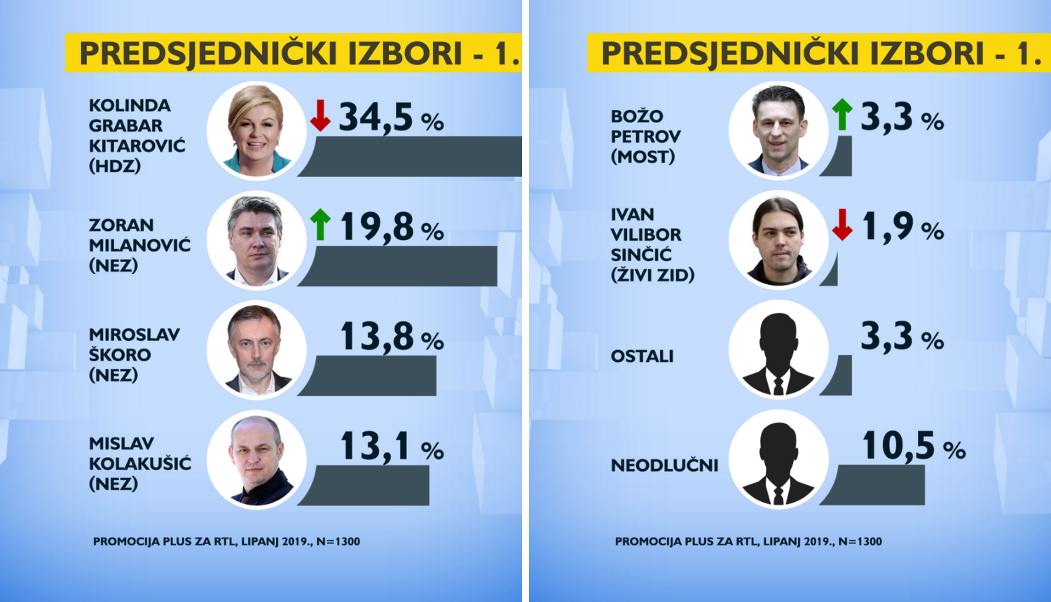 Kolindi potpora pada, Milanović raste, Škorin rejting  je 13,8%
