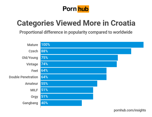 Pornhub zna što pali Hrvate: Šibenčani najviše vole porniće