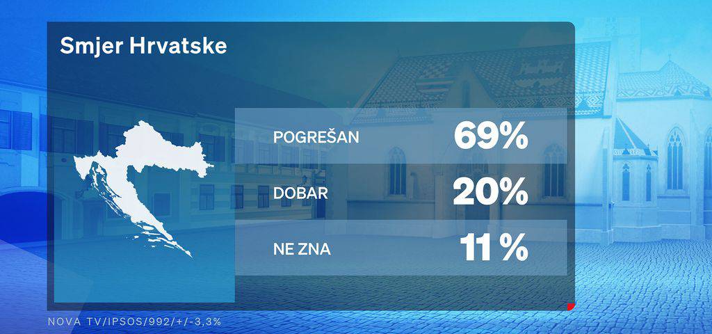 Novi Crobarometar: HDZ drži vodeću poziciju, Milanović i Plenković među 'pozitivnijima'