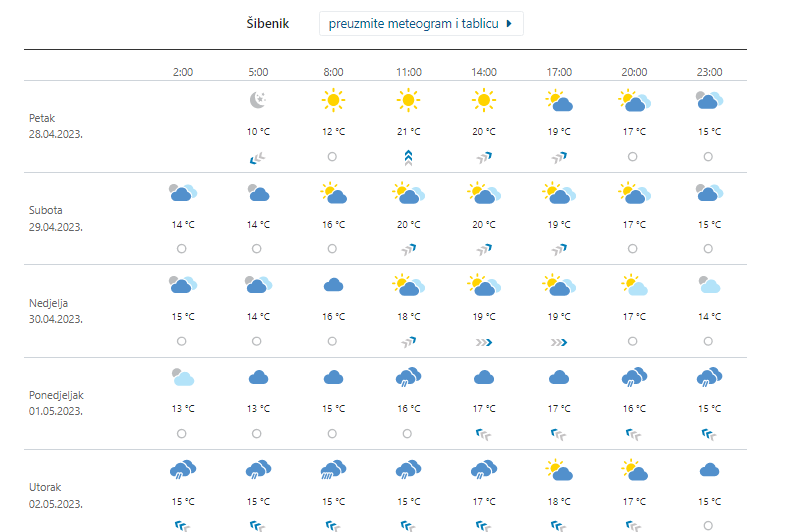 Stiže nam promjena vremena: Još danas sunčano, za vikend i za 'Prvi maj' kiša i zahlađenje
