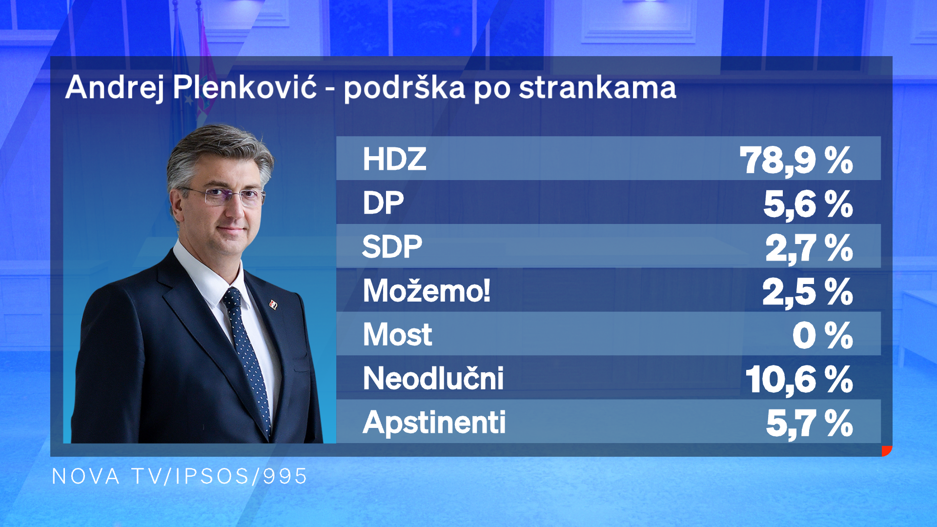 Plenkovićeva podrška za izbore pada, a i dalje je uvjerljivo prvi: Slijede ga Benčić, Penava, Grbin