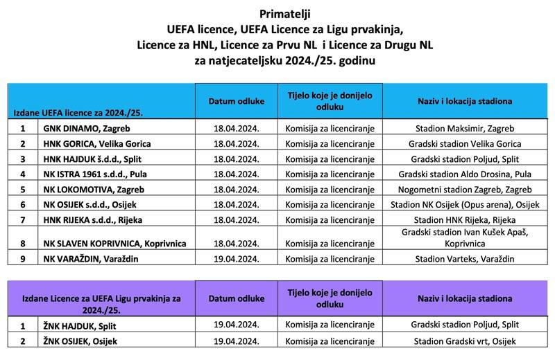 Šibenik je ipak dobio licenciju, u nedjelju pada odluka o prvaku