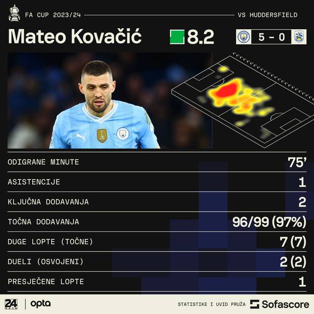 Statistika Matea Kovačića protiv Huddersfielda