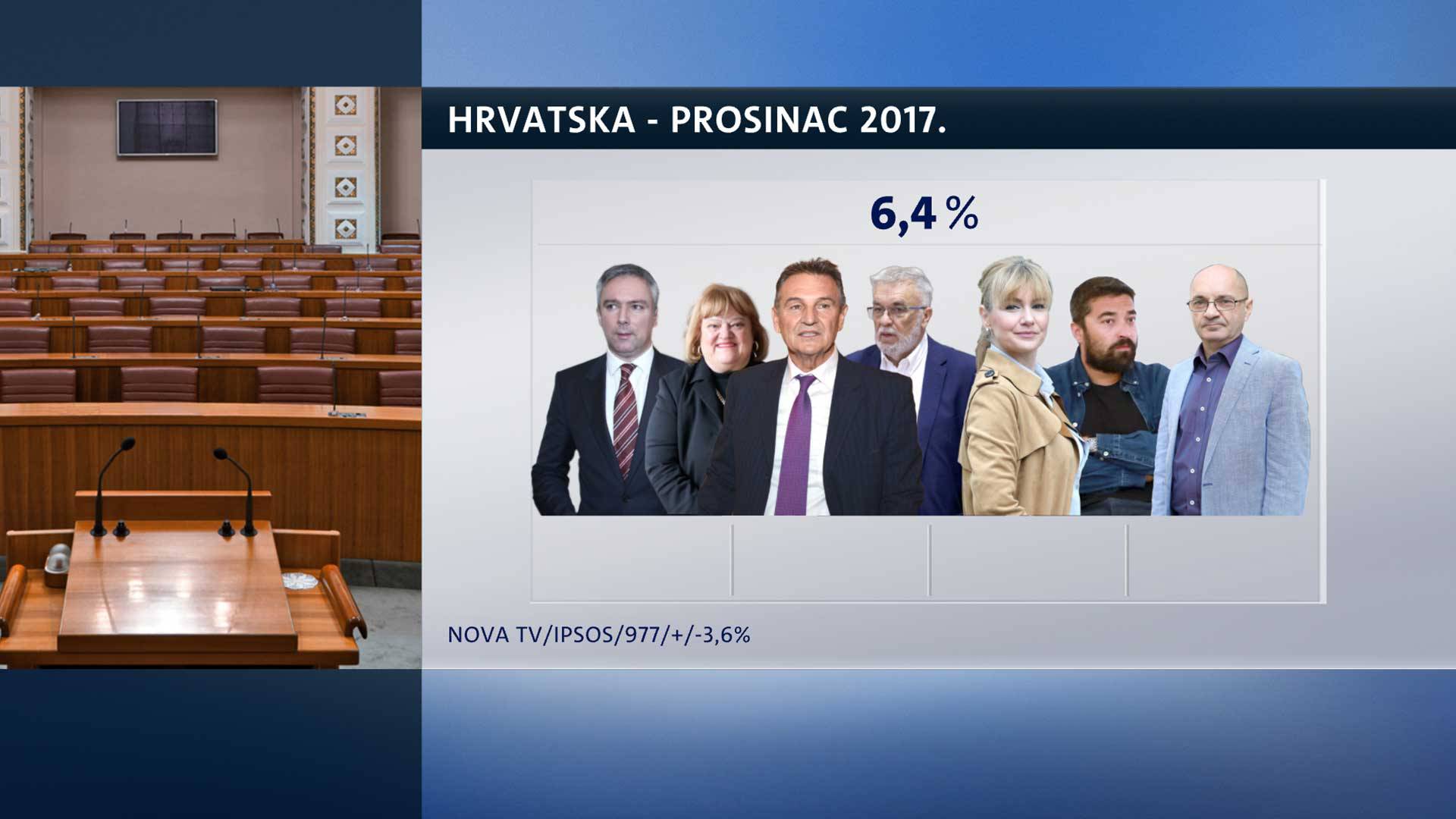 Hrvatska ide u lošem smjeru, većina ne podržava rad Vlade