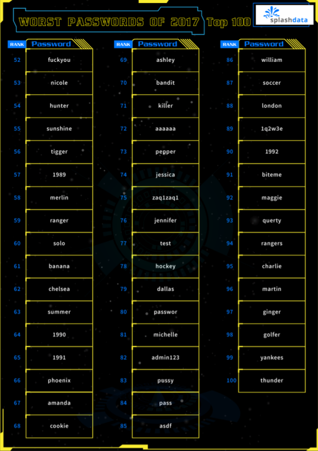 Najgore lozinke 2017.