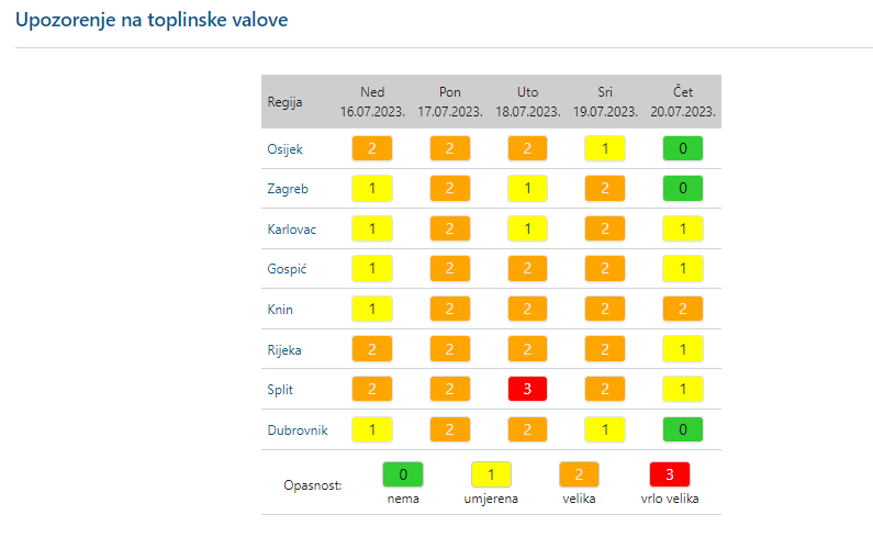 Cijela Hrvatska u narančastom: Temperature sutra idu i do 38 stupnjeva, na Jadranu i do 40°C