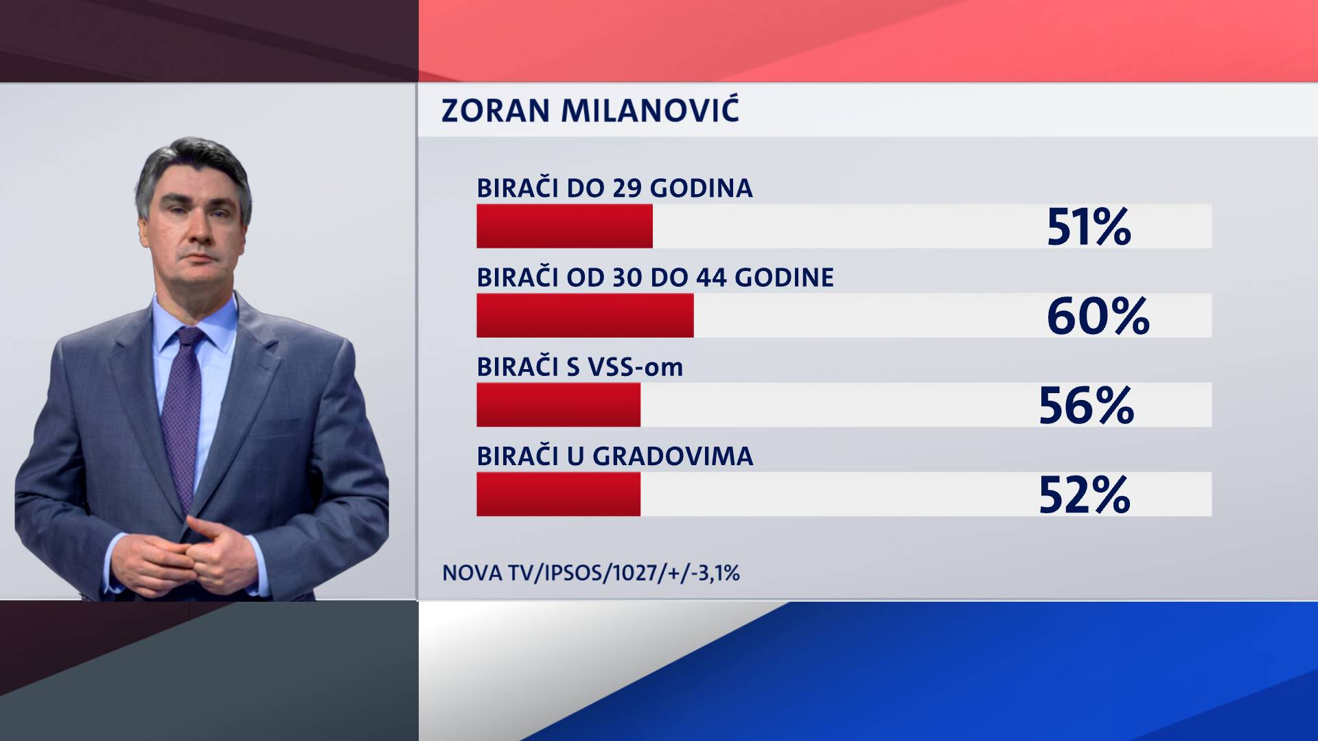 U drugom krugu Milanović ima prednost: Dobio bi 48,4 posto