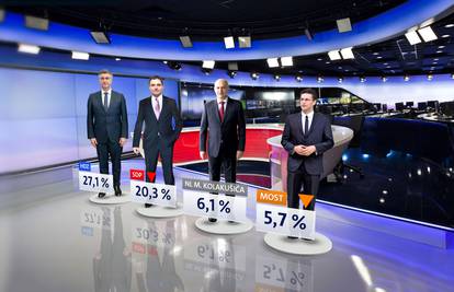 SDP-u pala popularnost, HDZ se drži, a slijedi ih Kolakušić