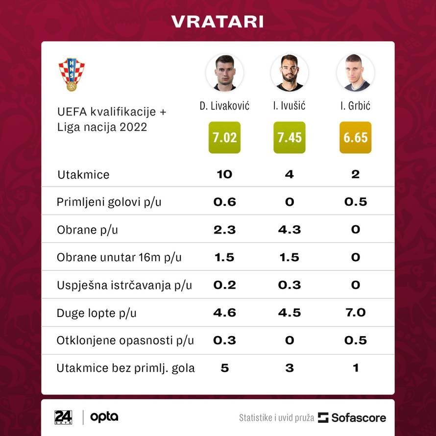 Statistika ne laže: Livaja je efikasniji od svih napadača, a obrana najsigurnija s Lovrenom