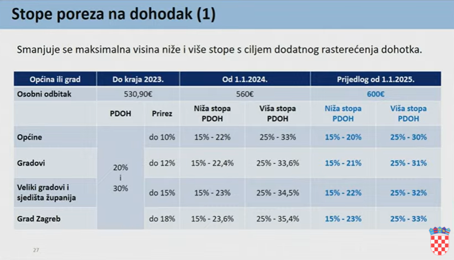 Detalji nove porezne reforme: Evo tko će sve plaćati porez na nekretnine i koliko će rasti plaće