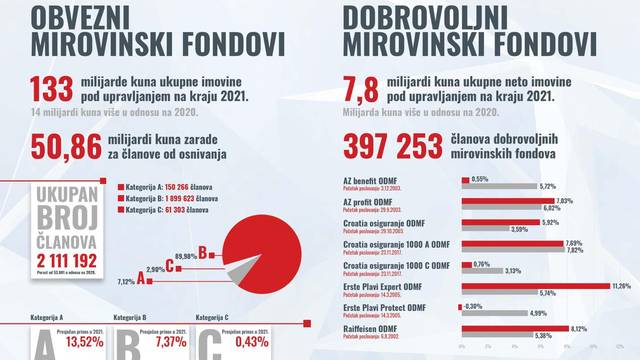 Imovina obveznih mirovinskih fondova narasla na 133 mlrd. kn