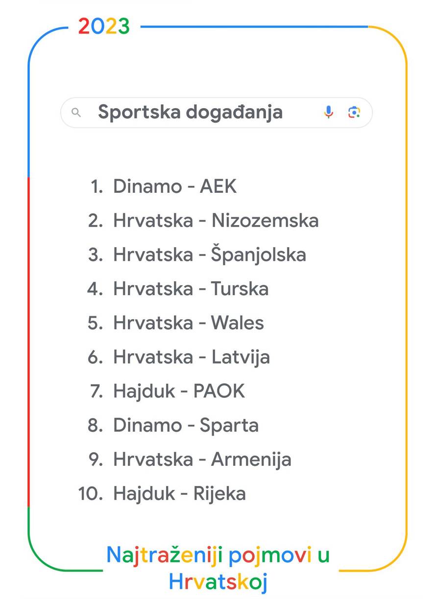 FOTO Google je objavio što su Hrvati najviše pretraživali: Na vrhu su nogomet i Prijovićka