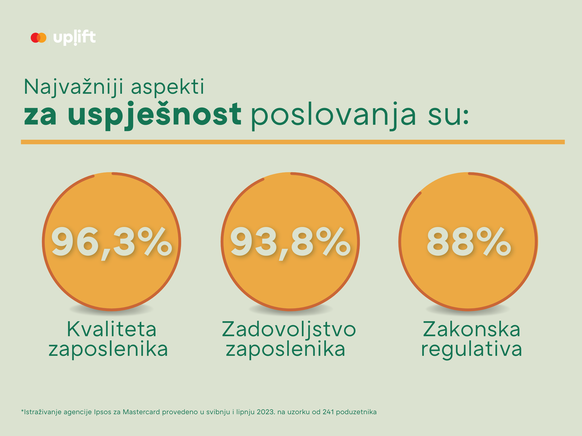 Poduzetnici svoje poslovanje ocjenjuju s 4, a više od 60% očekuje bolju budućnost