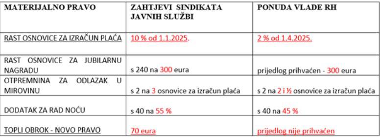 Sindikati javnih službi ponovno idu u štrajk? Sve je pokrenuo Sindikat hrvatskih učitelja