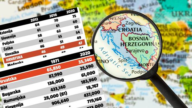 Prognoze su da će 2100. godine u Hrvatskoj biti 2 milijuna ljudi. Može li se spriječiti katastrofa?