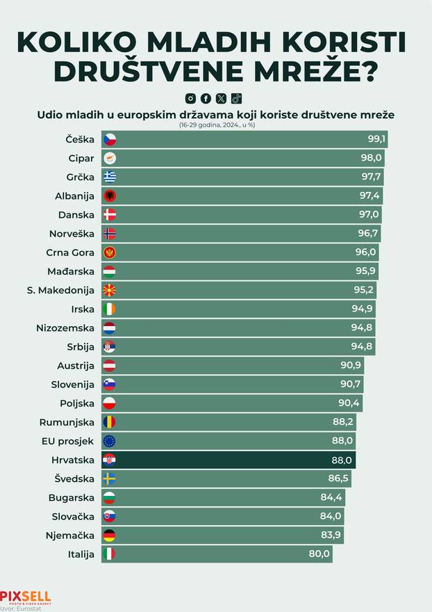 Infografika: Koliko mladih koristi društvene mreže?