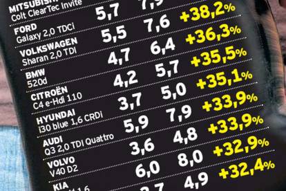 Svi lažu o potrošnji goriva i to vas godišnje košta 2500 kuna!