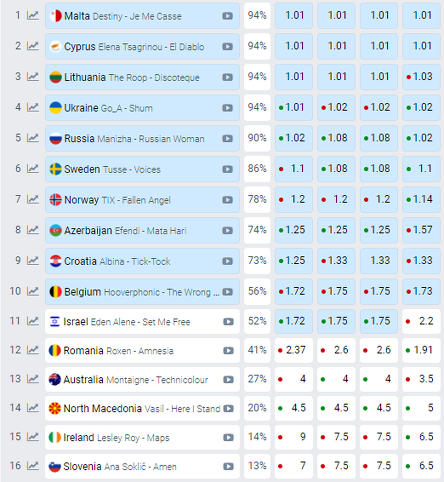Jedina pogreška eurovizijskih kladionica: Umjesto Albine, u finale je ipak prošla Izraelka...