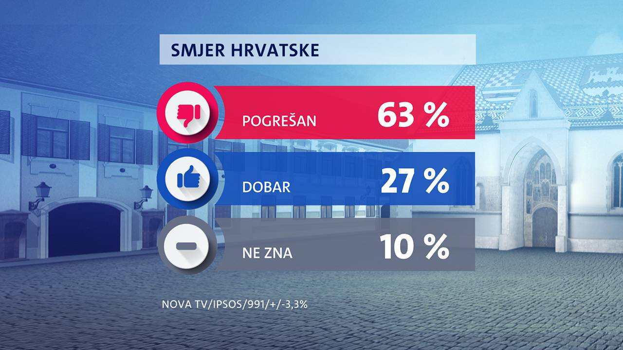 Najpozitivniji političar Tomislav Tomašević, Milanoviću podrška raste, a Vlada je dobila  trojku