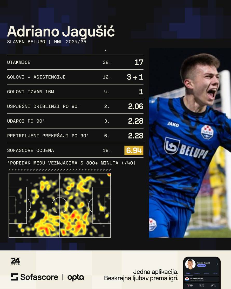 VIDEO On je nova HNL zvijezda. Zabija golčine i sjajno dribla: 'Svaki put kad mi to kažu, uđe'