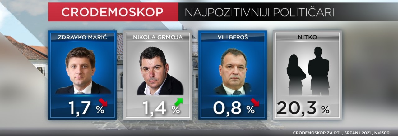 Plenković je najnegativniji, a Milanović najpozitivniji političar