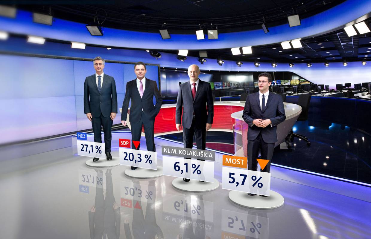 SDP-u pala popularnost, HDZ se drži, a slijedi ih Kolakušić