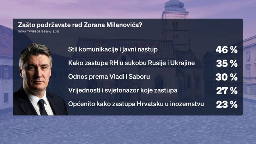 Prvi Crobarometar otkriva: Evo tko je najpopularniji političar i što ljudi zamjeraju Milanoviću
