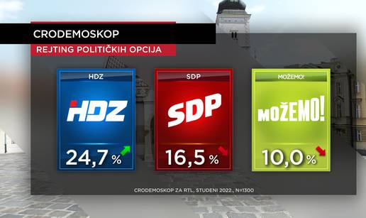 HDZ-u raste potpora: Milanović je i dalje najpozitivniji političar