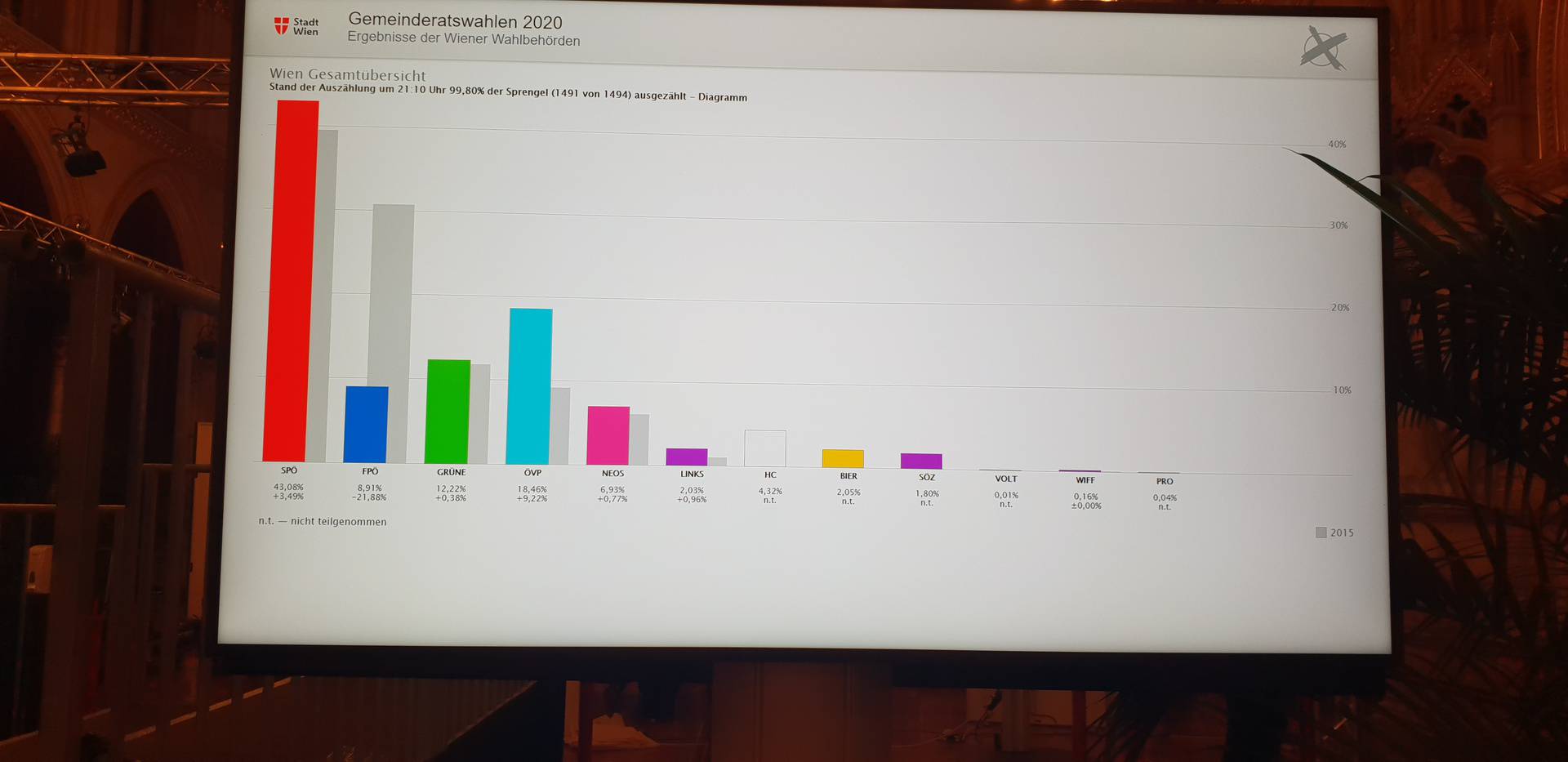 Beč ostaje crven s Michaelom Ludwigom na čelu grada