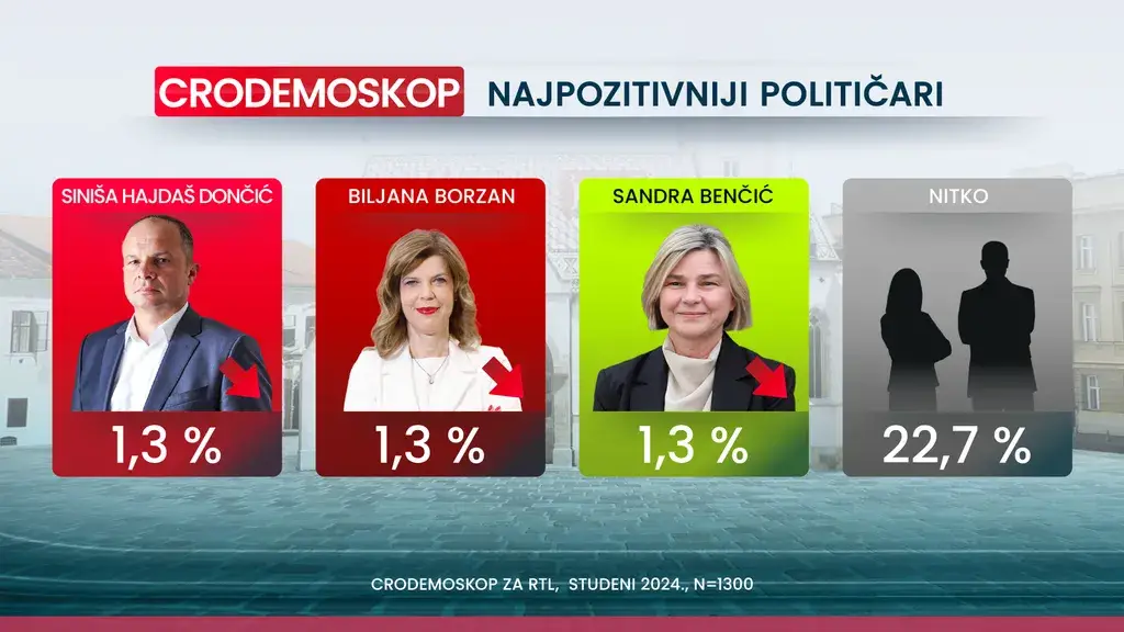 Crodemoskop: Milanović je najpozitivniji političar, HDZ je i dalje prva stranka u državi