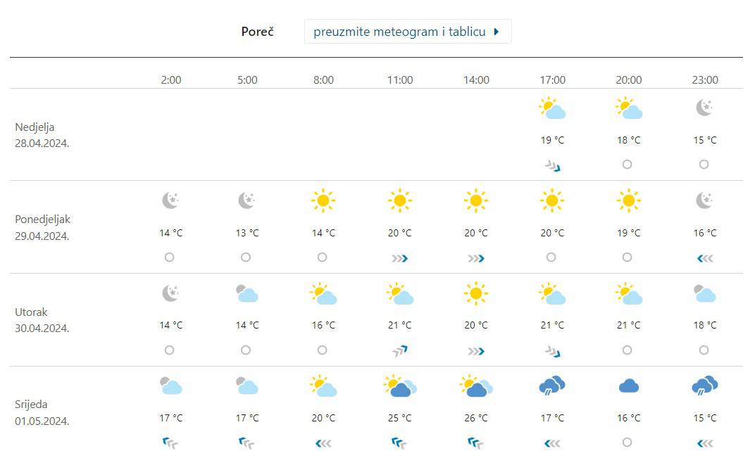 Planirate roštilj za Praznik rada? Evo kakvo vrijeme će biti