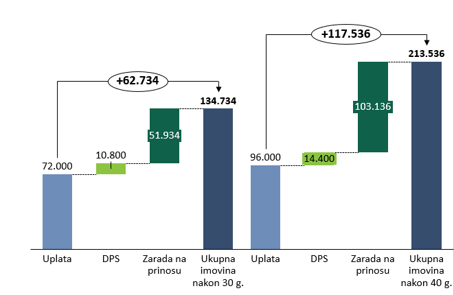 Dobrovoljnu mirovinsku štednju ugovorite već danas za bolji životni standard u mirovini