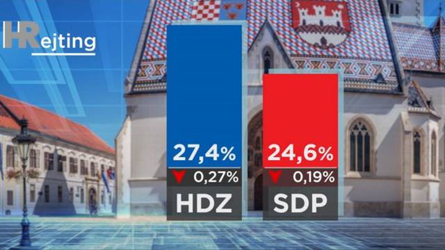 Istraživanje: Razlika između HDZ-a i SDP-a manja od 3%