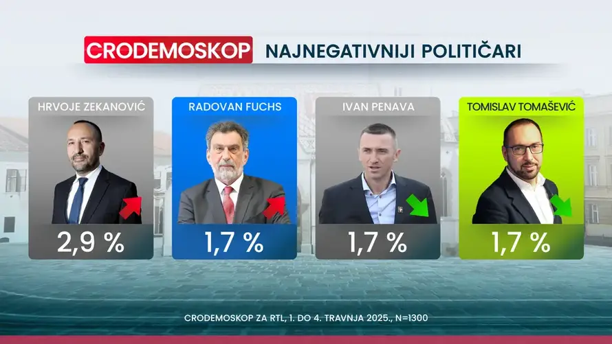 Nove ankete: SDP je pretekao HDZ, a prednost i dalje raste