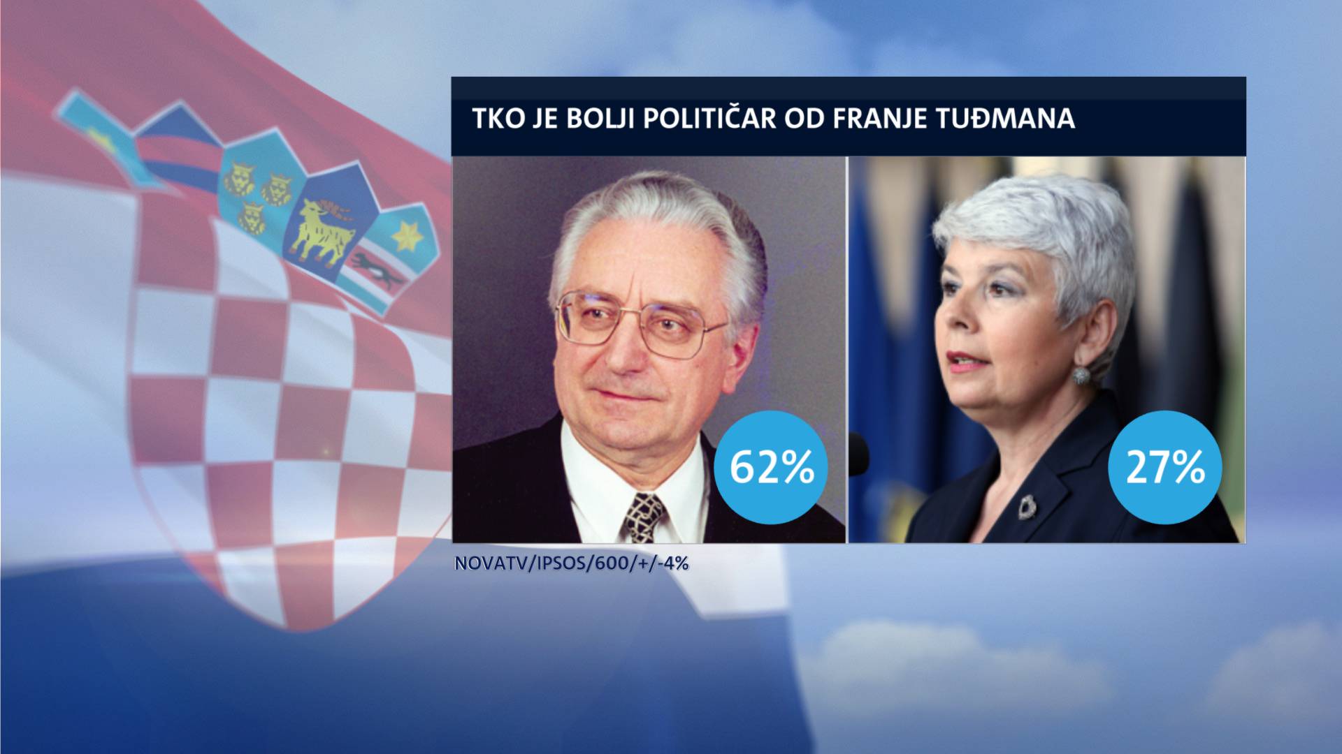 Građani o Tuđmanu: 'HDZ više ne provodi njegovu politiku!'