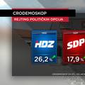 HDZ-u afere ne štete: I dalje su nedodirljivi, SDP raste, Mostov balon o referendumu se ispuhao